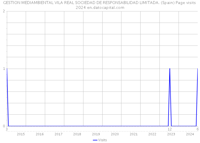 GESTION MEDIAMBIENTAL VILA REAL SOCIEDAD DE RESPONSABILIDAD LIMITADA. (Spain) Page visits 2024 