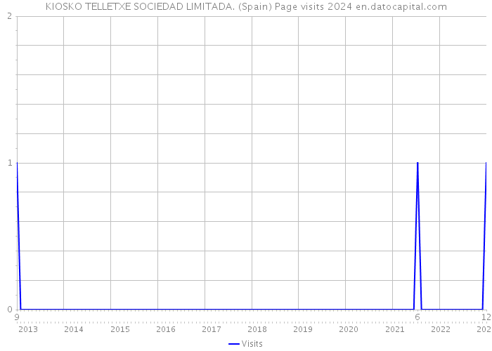 KIOSKO TELLETXE SOCIEDAD LIMITADA. (Spain) Page visits 2024 