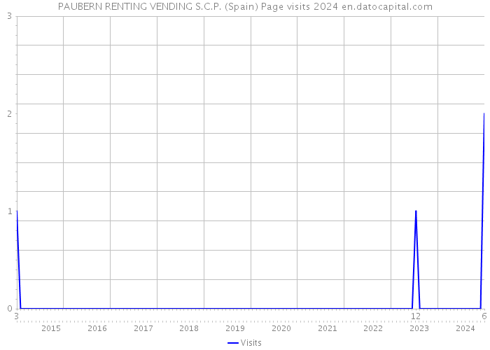 PAUBERN RENTING VENDING S.C.P. (Spain) Page visits 2024 