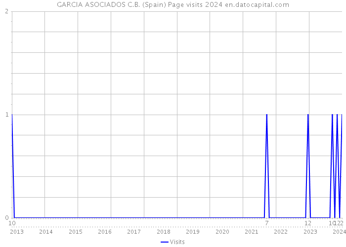 GARCIA ASOCIADOS C.B. (Spain) Page visits 2024 
