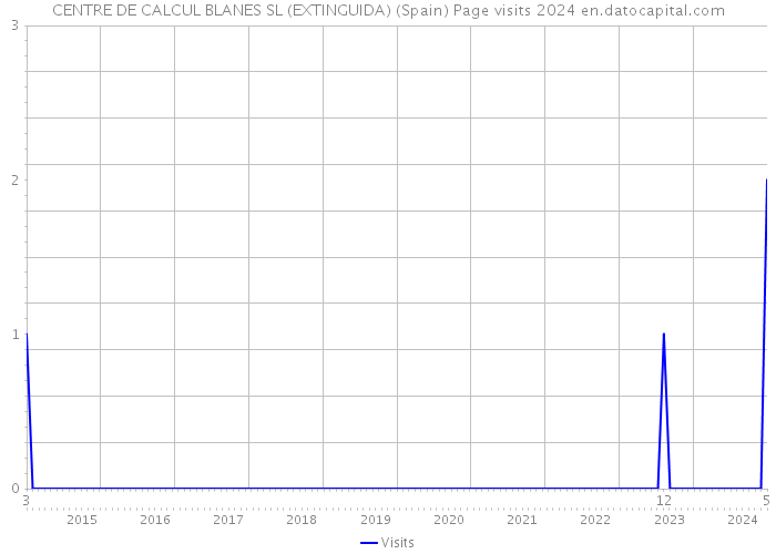 CENTRE DE CALCUL BLANES SL (EXTINGUIDA) (Spain) Page visits 2024 