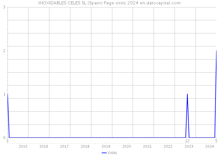 INOXIDABLES CELES SL (Spain) Page visits 2024 