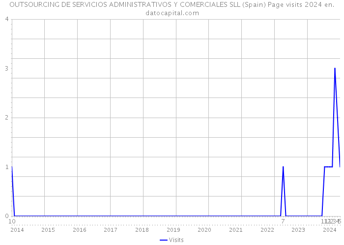 OUTSOURCING DE SERVICIOS ADMINISTRATIVOS Y COMERCIALES SLL (Spain) Page visits 2024 