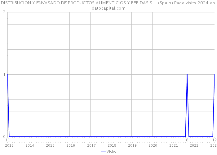 DISTRIBUCION Y ENVASADO DE PRODUCTOS ALIMENTICIOS Y BEBIDAS S.L. (Spain) Page visits 2024 