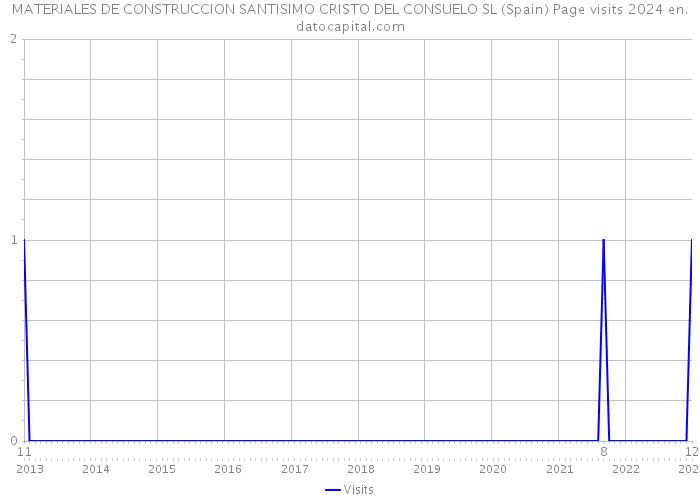 MATERIALES DE CONSTRUCCION SANTISIMO CRISTO DEL CONSUELO SL (Spain) Page visits 2024 