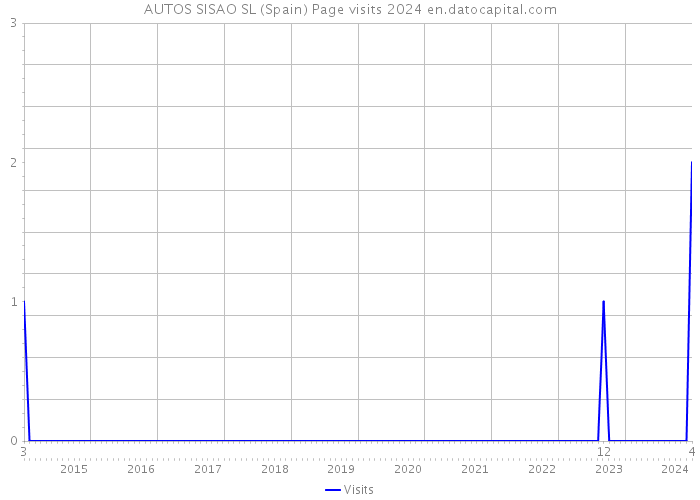 AUTOS SISAO SL (Spain) Page visits 2024 
