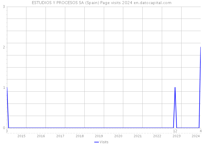 ESTUDIOS Y PROCESOS SA (Spain) Page visits 2024 