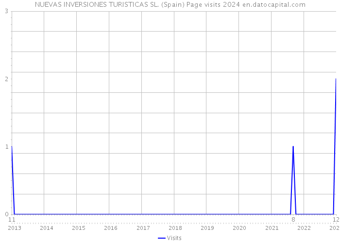 NUEVAS INVERSIONES TURISTICAS SL. (Spain) Page visits 2024 