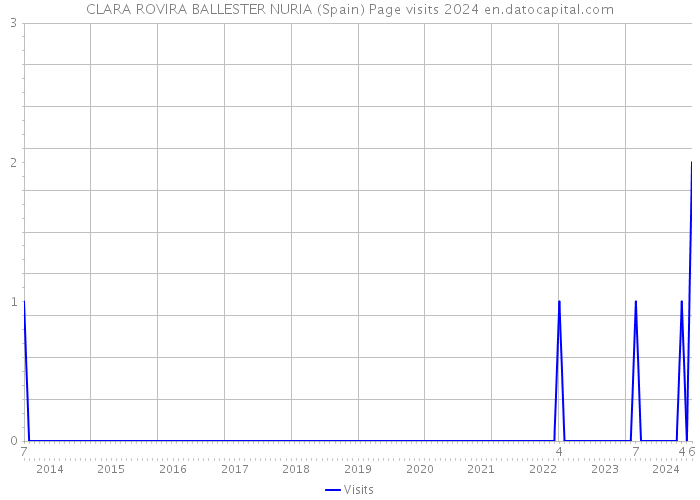 CLARA ROVIRA BALLESTER NURIA (Spain) Page visits 2024 