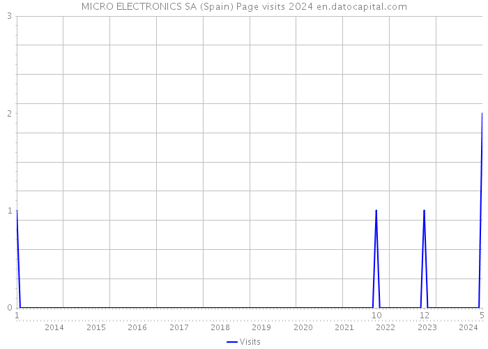 MICRO ELECTRONICS SA (Spain) Page visits 2024 