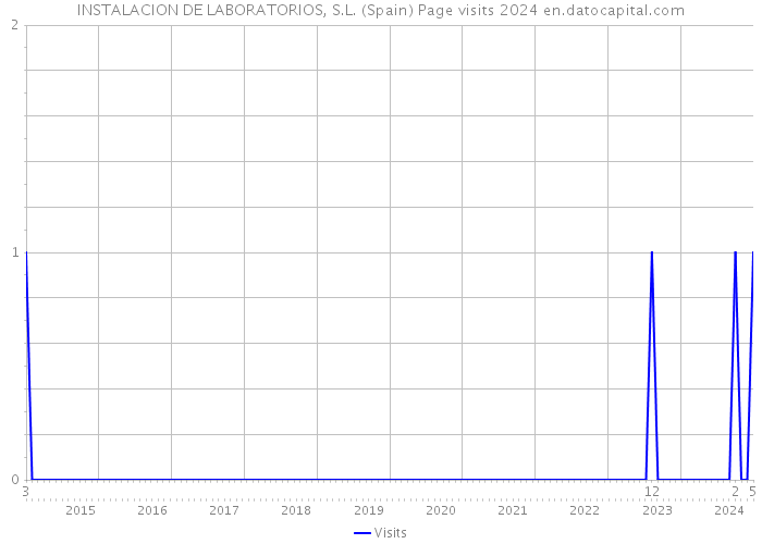 INSTALACION DE LABORATORIOS, S.L. (Spain) Page visits 2024 