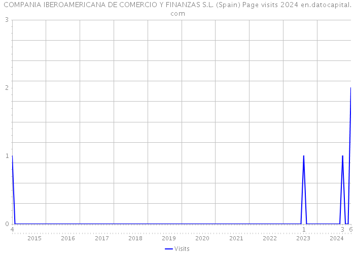 COMPANIA IBEROAMERICANA DE COMERCIO Y FINANZAS S.L. (Spain) Page visits 2024 
