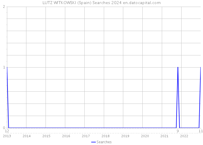 LUTZ WITKOWSKI (Spain) Searches 2024 