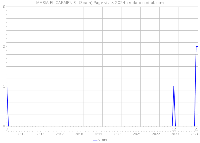 MASIA EL CARMEN SL (Spain) Page visits 2024 