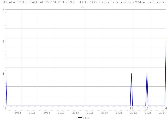 INSTALACIONES, CABLEADOS Y SUMINISTROS ELECTRICOS SL (Spain) Page visits 2024 