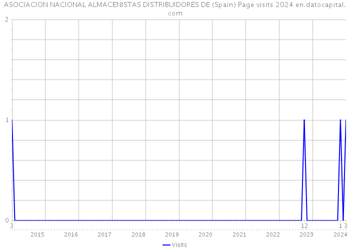 ASOCIACION NACIONAL ALMACENISTAS DISTRIBUIDORES DE (Spain) Page visits 2024 