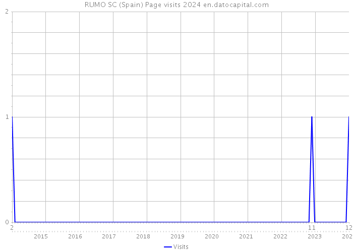 RUMO SC (Spain) Page visits 2024 