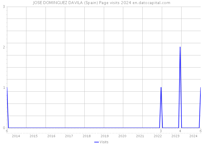 JOSE DOMINGUEZ DAVILA (Spain) Page visits 2024 