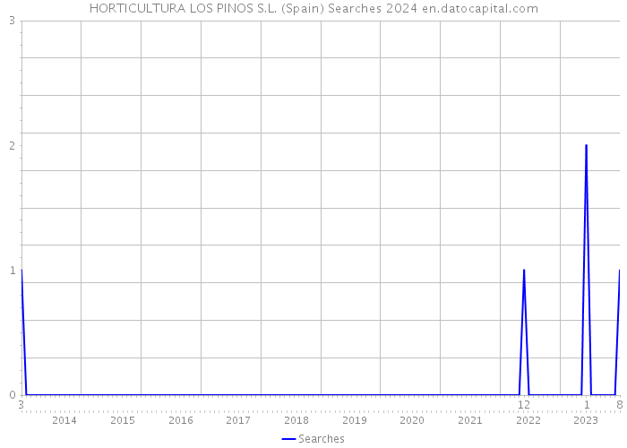 HORTICULTURA LOS PINOS S.L. (Spain) Searches 2024 