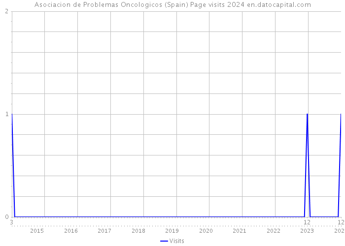 Asociacion de Problemas Oncologicos (Spain) Page visits 2024 