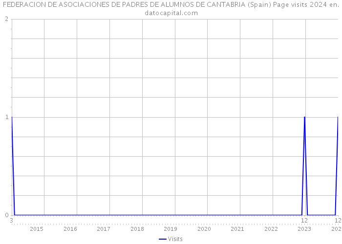 FEDERACION DE ASOCIACIONES DE PADRES DE ALUMNOS DE CANTABRIA (Spain) Page visits 2024 