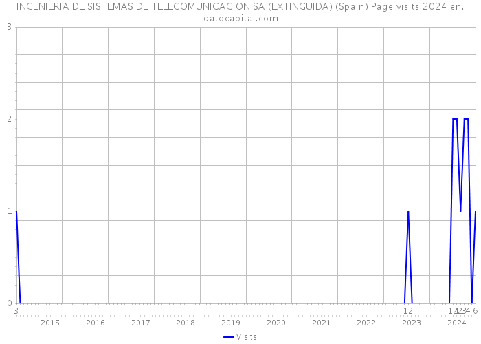 INGENIERIA DE SISTEMAS DE TELECOMUNICACION SA (EXTINGUIDA) (Spain) Page visits 2024 