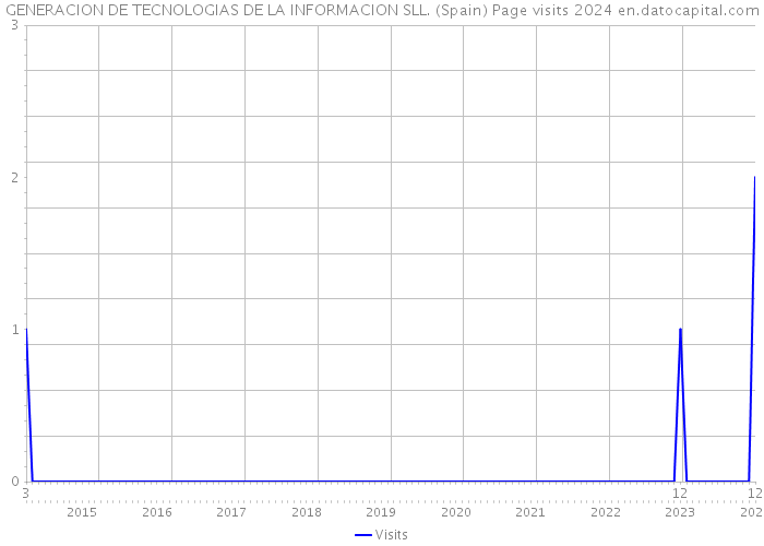 GENERACION DE TECNOLOGIAS DE LA INFORMACION SLL. (Spain) Page visits 2024 