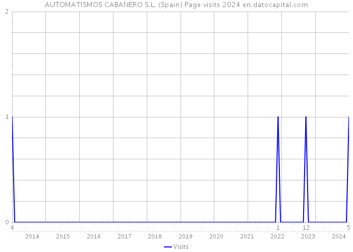 AUTOMATISMOS CABANERO S.L. (Spain) Page visits 2024 
