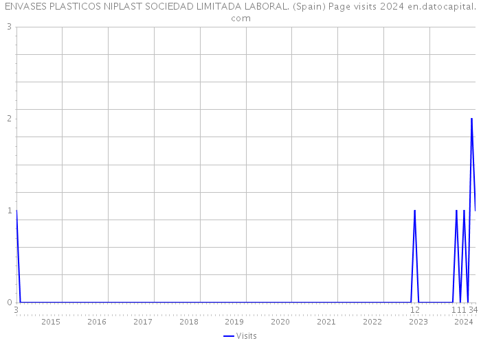 ENVASES PLASTICOS NIPLAST SOCIEDAD LIMITADA LABORAL. (Spain) Page visits 2024 