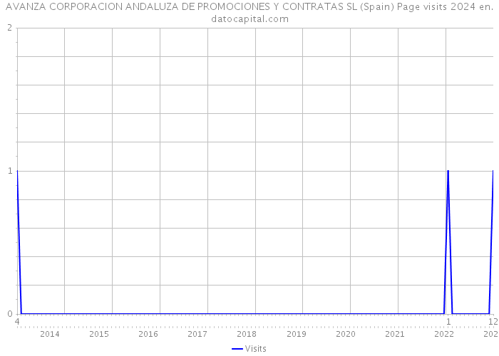 AVANZA CORPORACION ANDALUZA DE PROMOCIONES Y CONTRATAS SL (Spain) Page visits 2024 