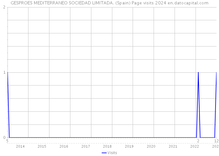 GESPROES MEDITERRANEO SOCIEDAD LIMITADA. (Spain) Page visits 2024 