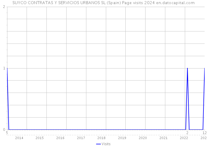 SUYCO CONTRATAS Y SERVICIOS URBANOS SL (Spain) Page visits 2024 