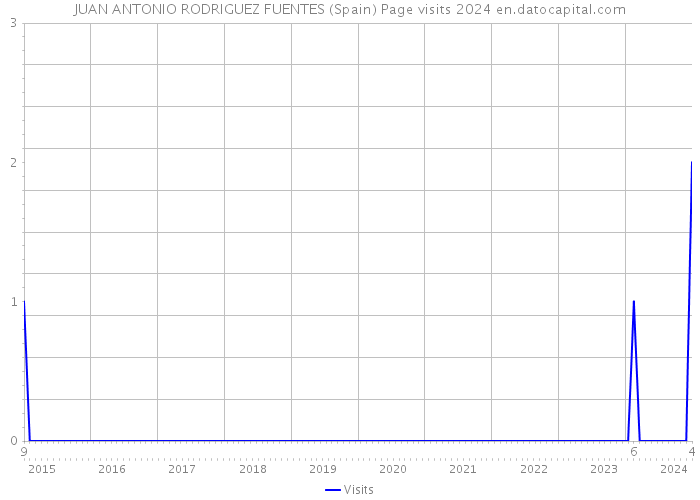 JUAN ANTONIO RODRIGUEZ FUENTES (Spain) Page visits 2024 