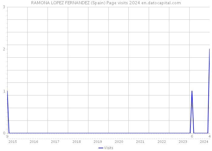 RAMONA LOPEZ FERNANDEZ (Spain) Page visits 2024 