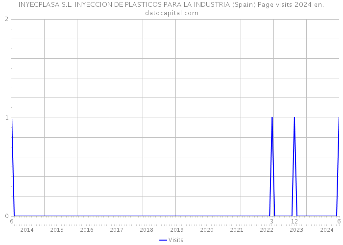 INYECPLASA S.L. INYECCION DE PLASTICOS PARA LA INDUSTRIA (Spain) Page visits 2024 