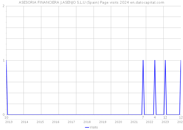 ASESORIA FINANCIERA J.ASENJO S.L.U (Spain) Page visits 2024 