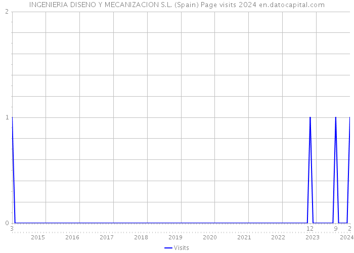 INGENIERIA DISENO Y MECANIZACION S.L. (Spain) Page visits 2024 