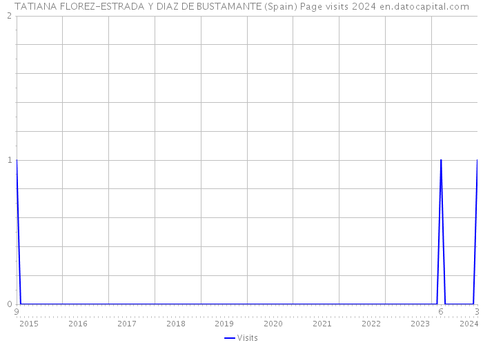 TATIANA FLOREZ-ESTRADA Y DIAZ DE BUSTAMANTE (Spain) Page visits 2024 