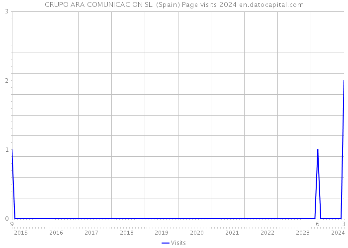 GRUPO ARA COMUNICACION SL. (Spain) Page visits 2024 