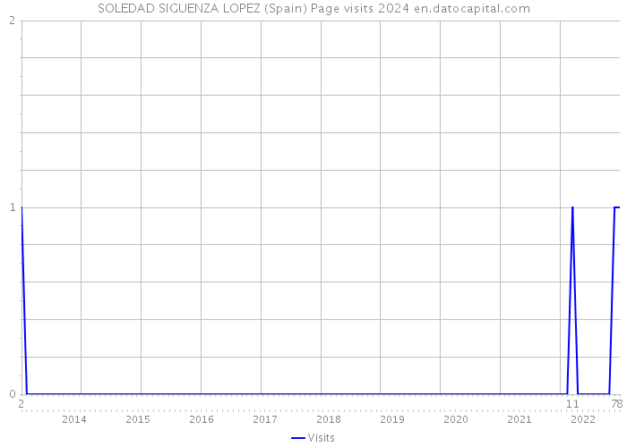 SOLEDAD SIGUENZA LOPEZ (Spain) Page visits 2024 