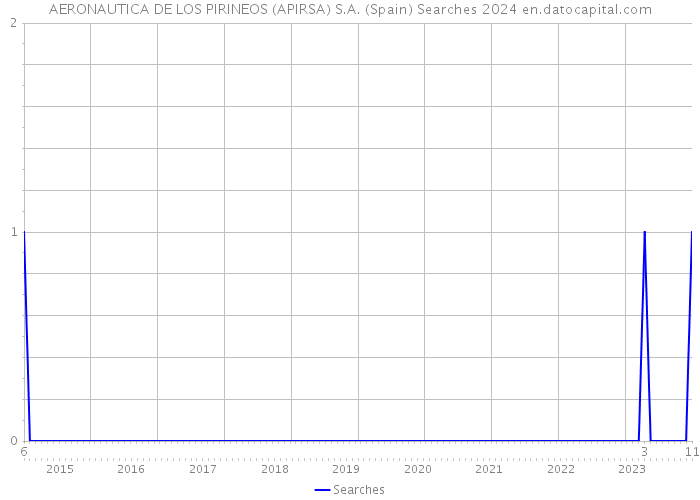 AERONAUTICA DE LOS PIRINEOS (APIRSA) S.A. (Spain) Searches 2024 