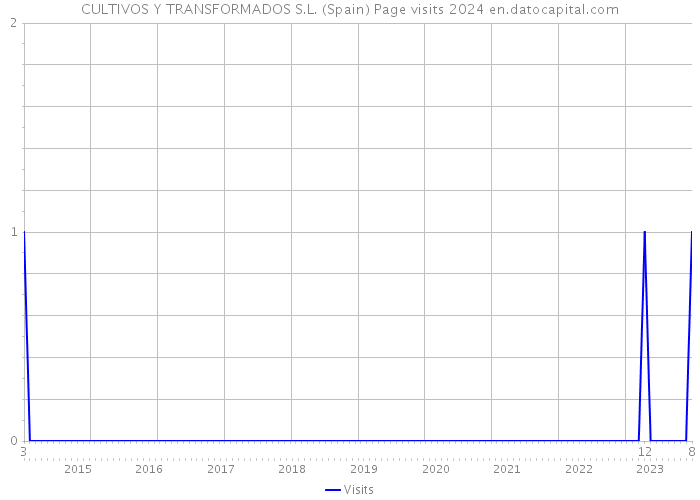 CULTIVOS Y TRANSFORMADOS S.L. (Spain) Page visits 2024 