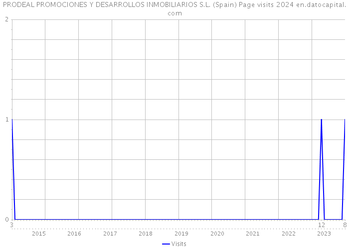 PRODEAL PROMOCIONES Y DESARROLLOS INMOBILIARIOS S.L. (Spain) Page visits 2024 