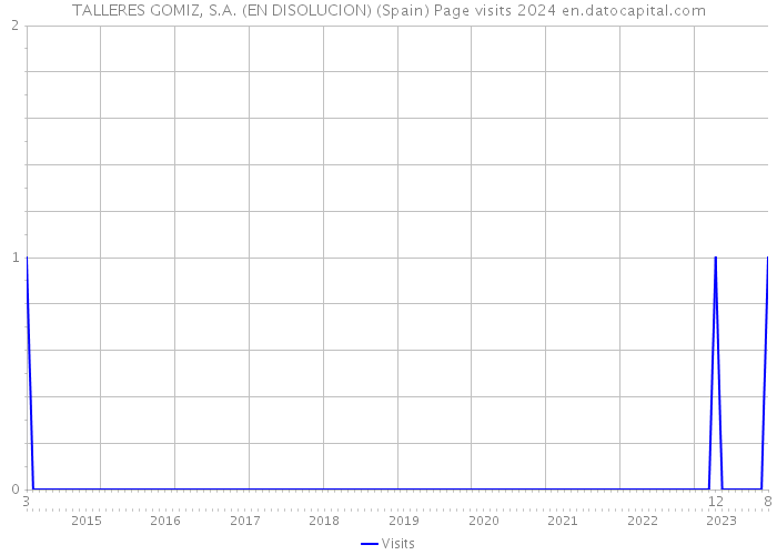 TALLERES GOMIZ, S.A. (EN DISOLUCION) (Spain) Page visits 2024 