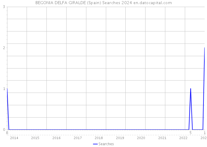 BEGONIA DELFA GIRALDE (Spain) Searches 2024 