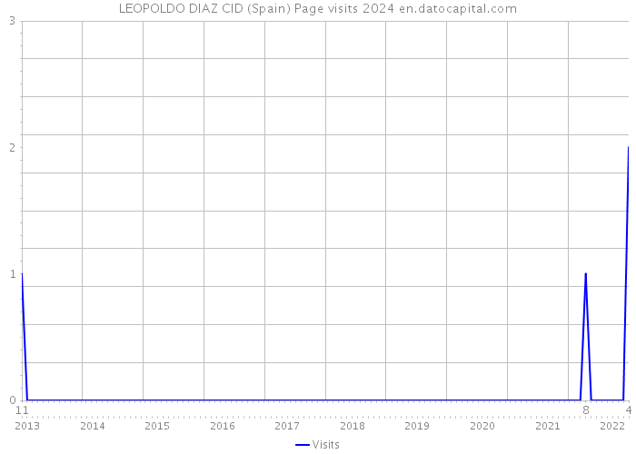 LEOPOLDO DIAZ CID (Spain) Page visits 2024 