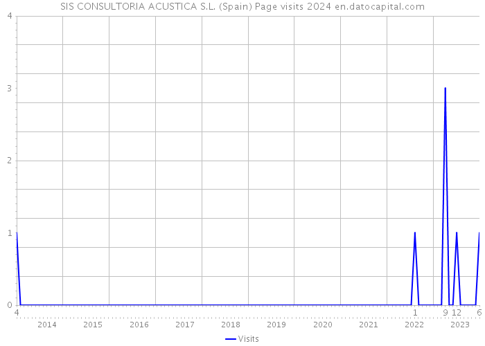 SIS CONSULTORIA ACUSTICA S.L. (Spain) Page visits 2024 