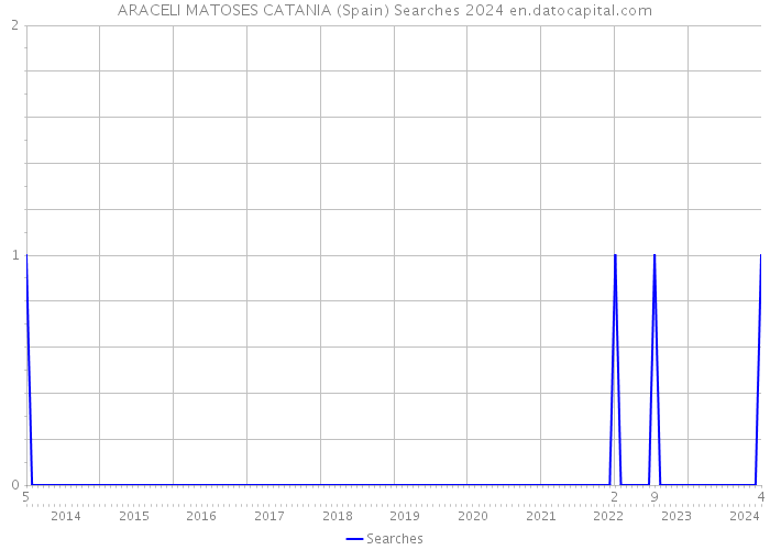 ARACELI MATOSES CATANIA (Spain) Searches 2024 