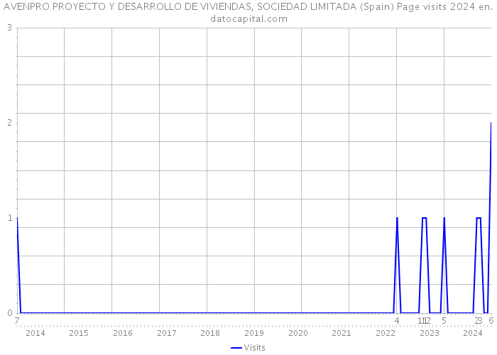 AVENPRO PROYECTO Y DESARROLLO DE VIVIENDAS, SOCIEDAD LIMITADA (Spain) Page visits 2024 