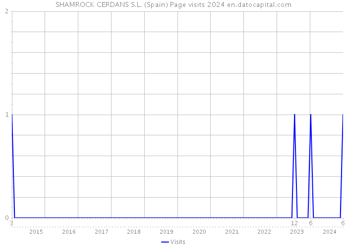 SHAMROCK CERDANS S.L. (Spain) Page visits 2024 